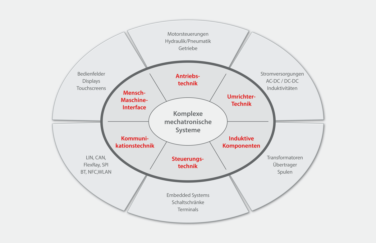 Research & Development Themenfelder