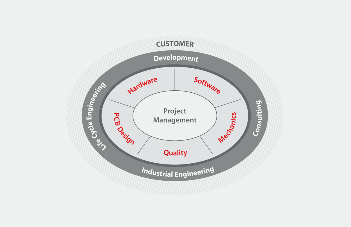 Research & Development_Projektmanagement